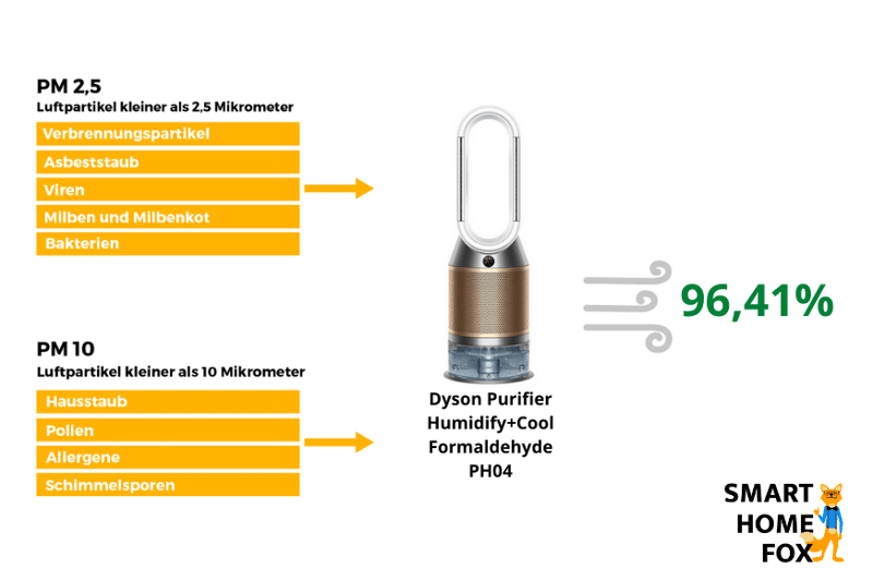 Der Dyson Purifier Humidify+Cool Formaldehyde PH04 mit dem Gesamtergebnis im Feinstaubtest